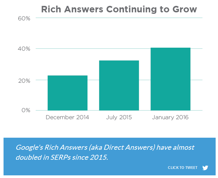 porcentaje-de-rich-answers-en-google-en-2016