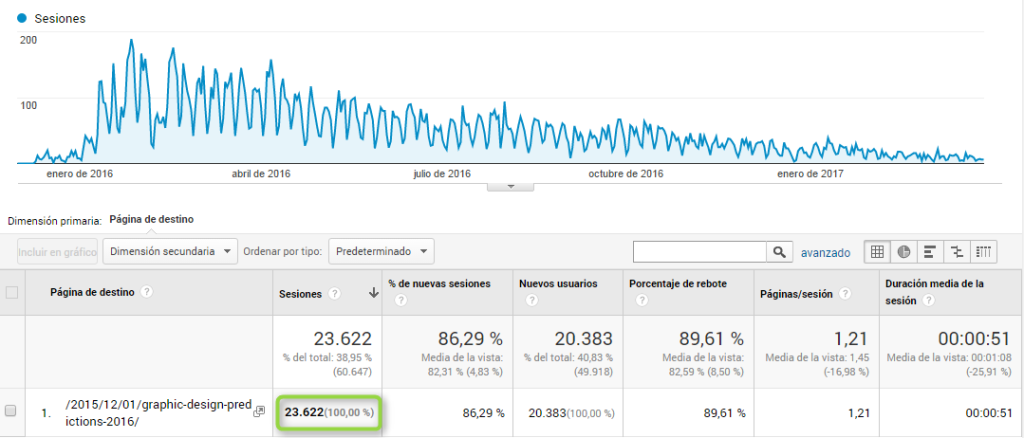 resultado-campaña-linkbaiting-analytics