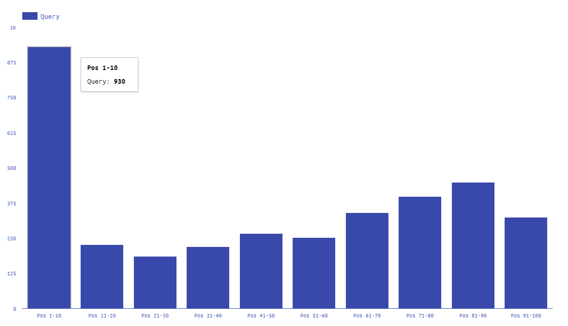 grupos de posiciones por keyword grafico barras 1